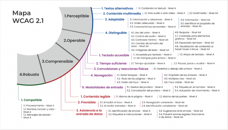 Composición de la WCAG 2.1